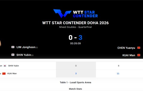 世界杯手机直播客户端-横扫世界第2！国乒王牌拆分仍显统治力 22岁蒯曼身兼三项独当一面